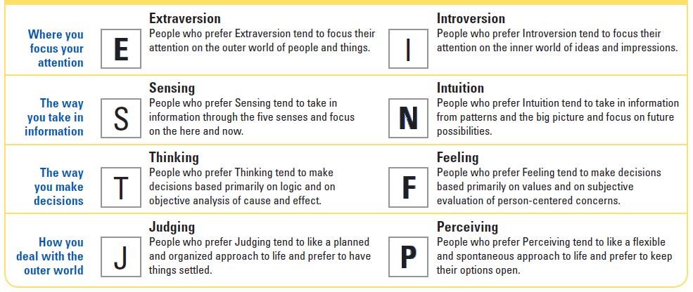 The Myers Briggs Traits