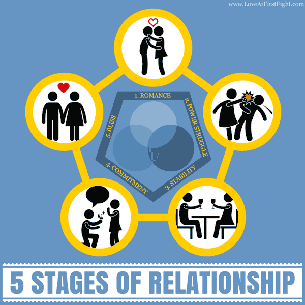 The 5 Stages Of Relationships: Romance, Power Struggle, Stability, Commitment, Bliss